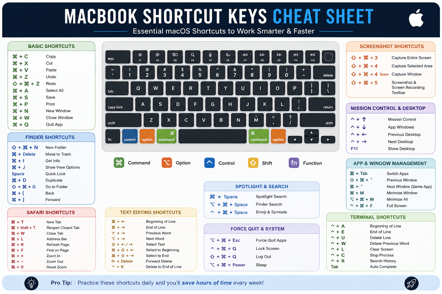 Complete macOS shortcut keys guide for beginners and professionals